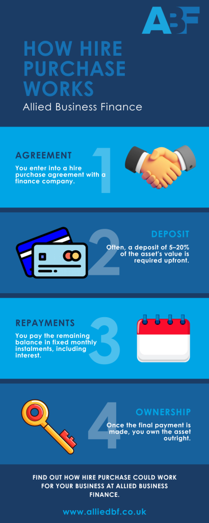 Hire Purchase Infographic