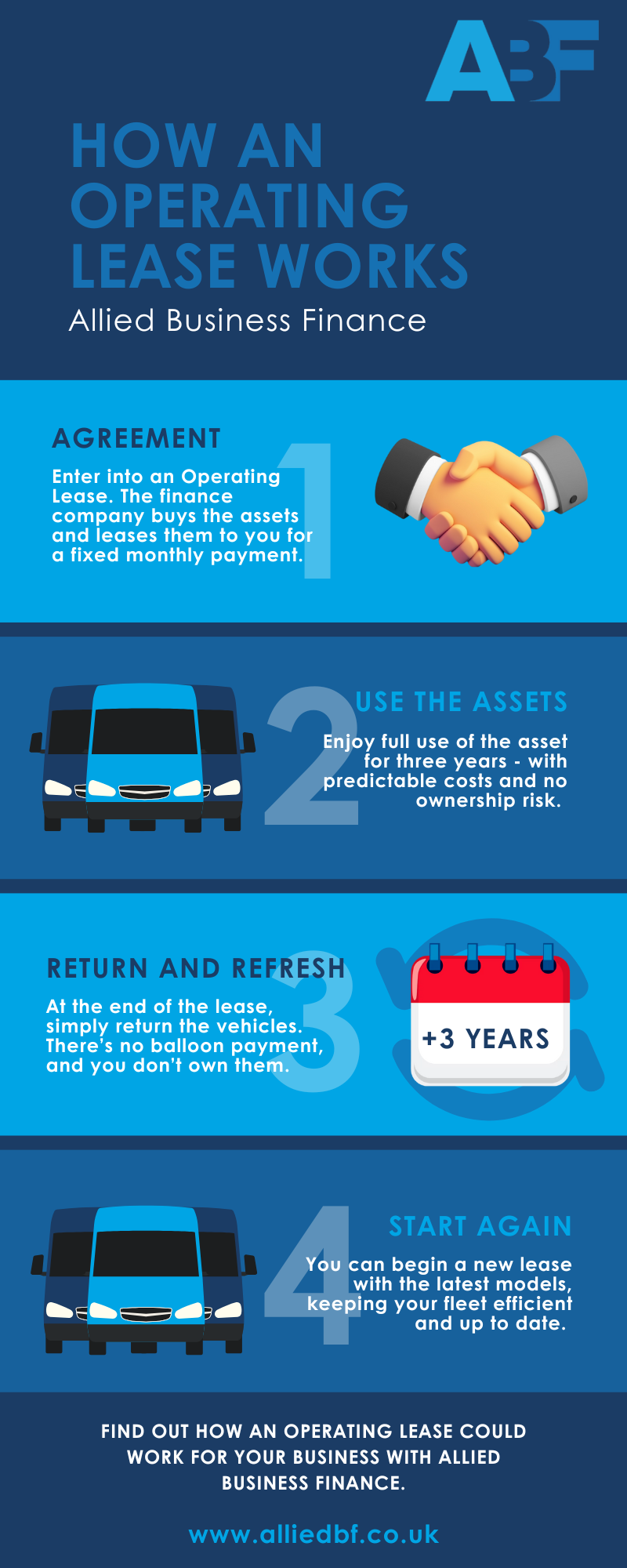 Operating Lease Infographic