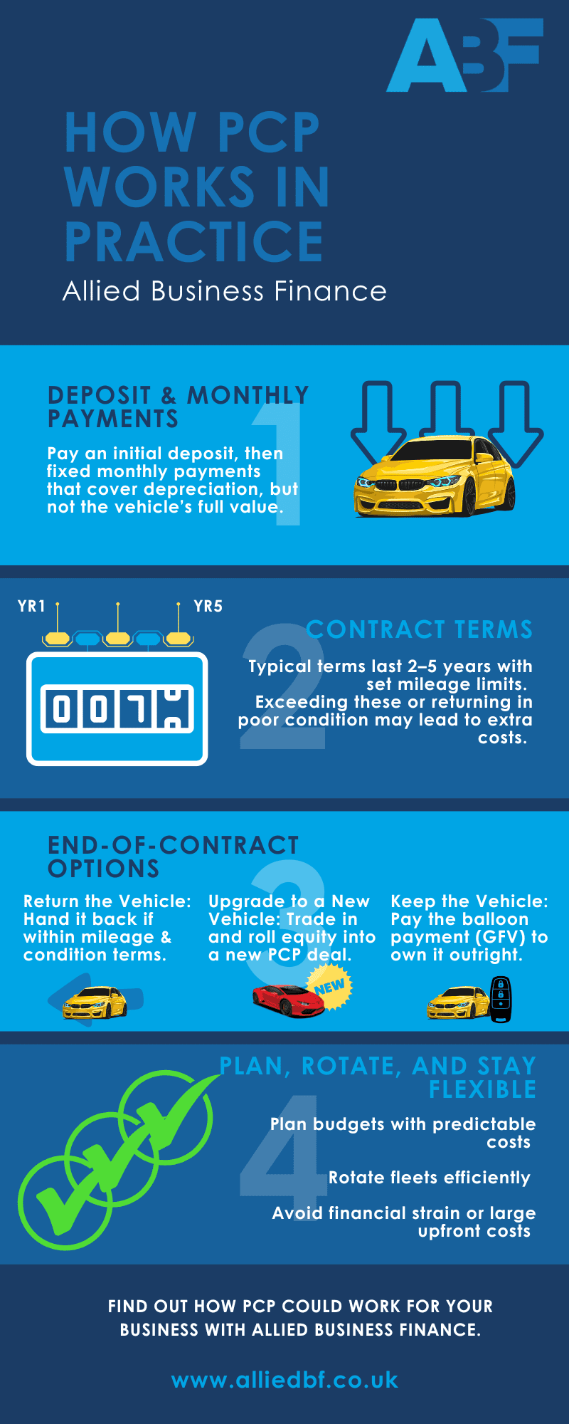Operating Lease Infographic